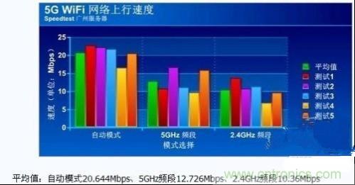 5G WiFi帶寬速度測(cè)試1