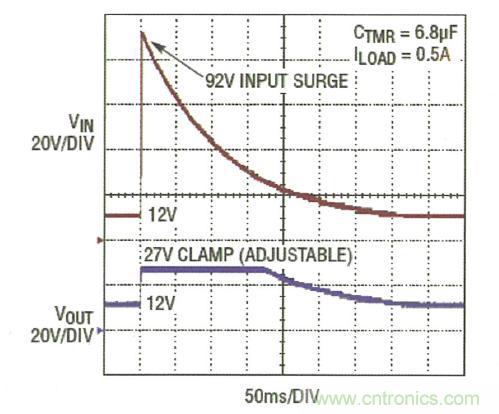圖3：LTC4364 將輸出調(diào)節(jié)在 27V，而負(fù)載電路面對(duì)一個(gè) 92V 輸入尖峰可繼續(xù)運(yùn)作