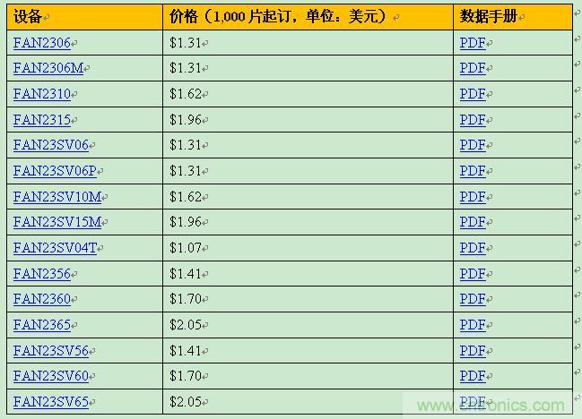 飛兆新款負(fù)載點(diǎn)調(diào)節(jié)器，以96%滿載效率提供15A輸出電流