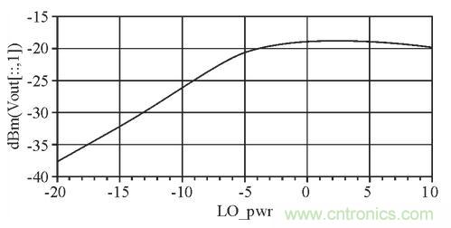 圖4：本振功率與中頻輸出的關(guān)系