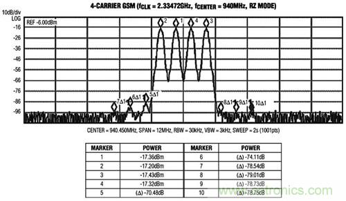 圖3 MAX5879 4載波GSM性能測試，940MHz和2.3Gsps(第一奈奎斯特頻帶)