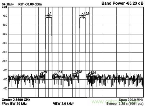 圖5 MAX5879 2載波LTE性能測試，2650MHz和2.3Gsps(第三奈奎斯特頻帶)