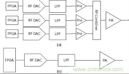 圖1(a)使用多個RF DAC和一個RF合成器實現(xiàn)完整電纜頻譜的典型電纜發(fā)射機(jī)框圖(b)使用新型AD9129 RF DAC的新型電纜發(fā)射機(jī)框圖