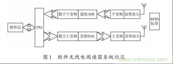 圖1：軟件無線電閱讀器系統(tǒng)框架