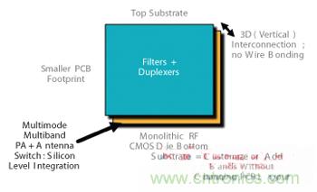 圖3 射頻POP 3D設(shè)計CMOS前端。