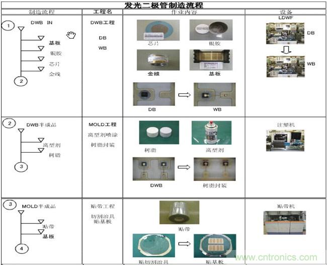 貼片發(fā)光二極管的制作流程