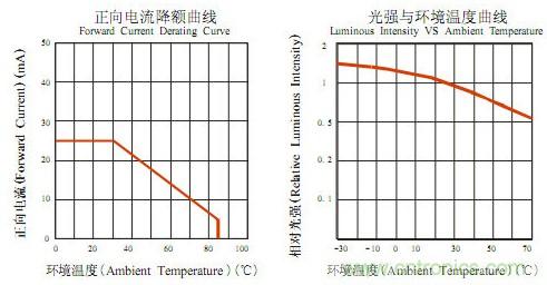 工作溫度-30°～+80°的二極管的電流光強(qiáng)與溫度曲線