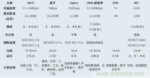 圖：ZigBee、Wi-Fi、藍(lán)牙和幾種無線技術(shù)的對(duì)比圖