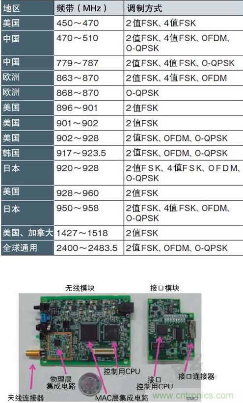 圖1：面向智能儀表的“IEEE802.15.4g” 支持各種頻帶和調(diào)制方式，符合各國(guó)的頻率規(guī)定（a）、（b）是NICT開發(fā)的支持IEEE802.15.4g的無線收發(fā)模塊