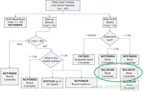 圖2：NCL30161典型應用降壓LED驅(qū)動器