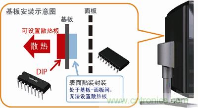 采用DIP封裝，散熱對策更容易