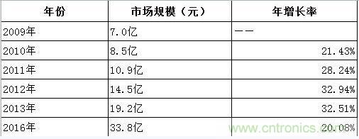 圖1：2013-2016年中國超級(jí)電容器市場(chǎng)規(guī)模預(yù)測(cè)(單位：人民幣)