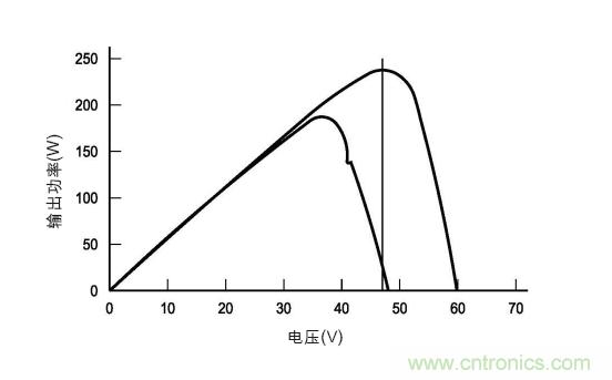 圖3：在各種天氣、時間和面板熱量條件下的MPP。(TI提供)