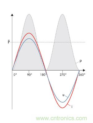 圖8a: 當(dāng)沒(méi)有發(fā)生相移時(shí)，電流i和電壓u之積是一個(gè)振蕩的、但始終正向的輸出---純有功功率(SMA提供) 