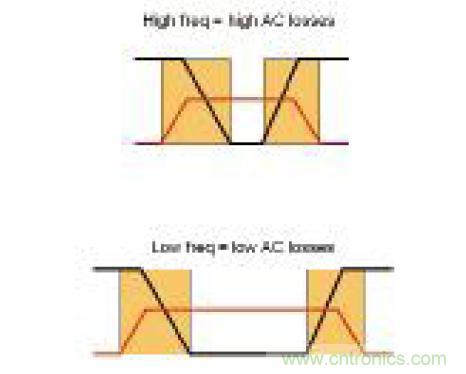 圖3：開關頻率對AC損耗的影響