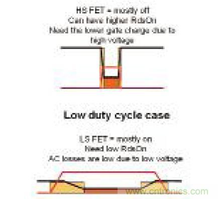 圖7：低占空比設計的高側和低側FET功耗