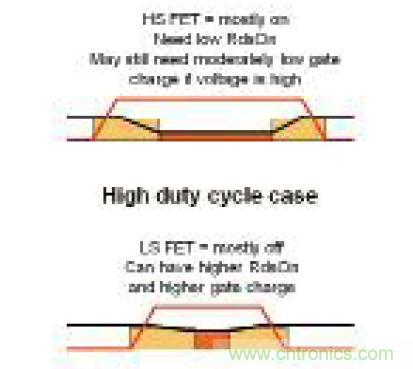 圖8：高占空比設計的高側和低側FET 功耗