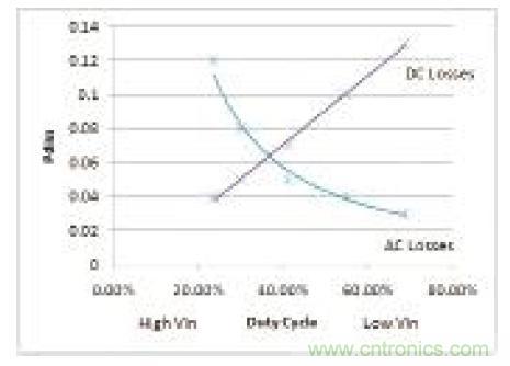 圖9：高側FET損耗與占空比的關系