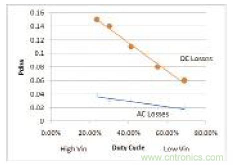 圖10：低側FET損耗與控制器占空比的關系