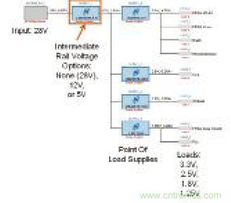 圖12：表明輸入、中間軌、負載點(POL)電源和負載的電源系統(tǒng)