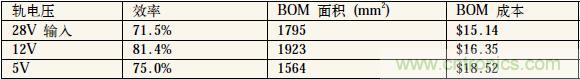 表1：中間軌電壓對電源系統(tǒng)效率、體積和成本的影響