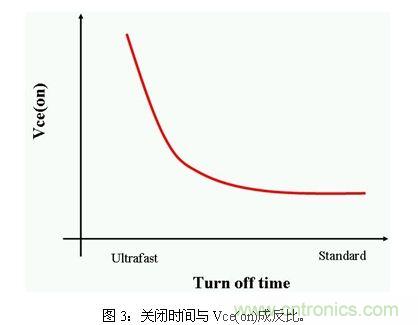 使功耗降至最低，太陽能逆變器IGBT怎么選？