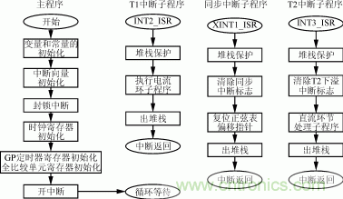 圖10  軟件流程圖