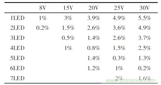 可實現(xiàn)高效率、高調光比的LED恒流驅動電路設計