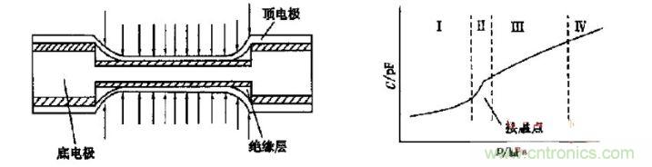 雙面接觸式電容壓力傳感器的結(jié)構(gòu)及工作曲線(xiàn)圖