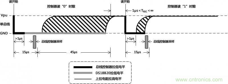 數(shù)據(jù)讀取時通訊總線的時隙圖