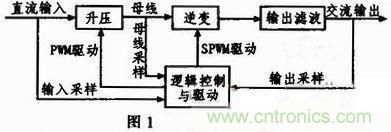 基于單片機(jī)的數(shù)控正弦波逆變電源設(shè)計(jì)