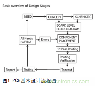 工程師推薦必看！開發(fā)高質(zhì)量PCB設(shè)計(jì)指南