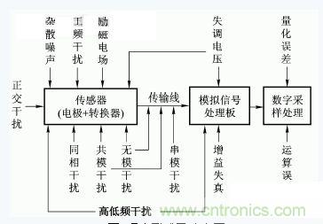 噪聲形式及分布圖