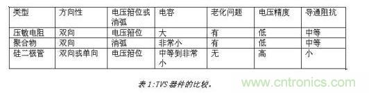 對(duì)抗靜電放電，ESD防護(hù)器件該如何選擇？