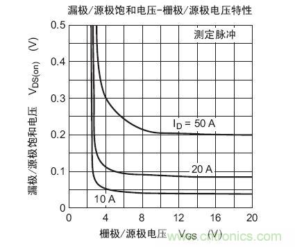 工程師分享：如何選擇合適的MOSFET器件？