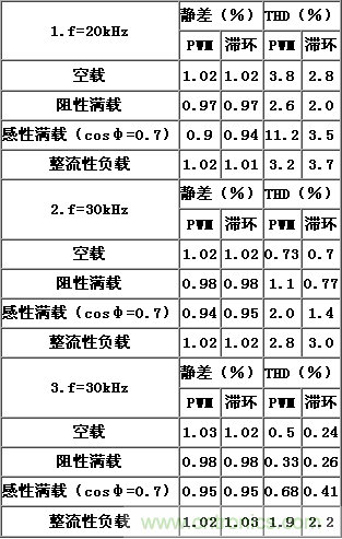 比比看，兩種逆變電源的控制方式誰更優(yōu)？