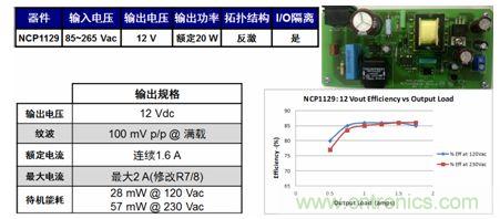 基于NCP1129的20 W參考設計適合白家電、電表/智能電表等應用。