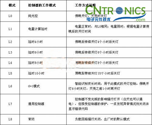 我是控制專家！鋰聚合物電池的太陽能路燈控制器