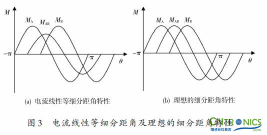 實用技術(shù)：利用FPGA技術(shù)設(shè)計設(shè)計步進電機系統(tǒng)