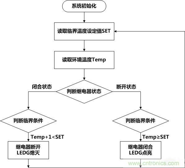 牛人全手工DIY：微電腦智能溫控市電開(kāi)關(guān)