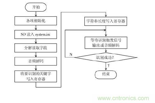 技術(shù)達(dá)人：ARM的非特定人語音識(shí)別系統(tǒng)的設(shè)計(jì)