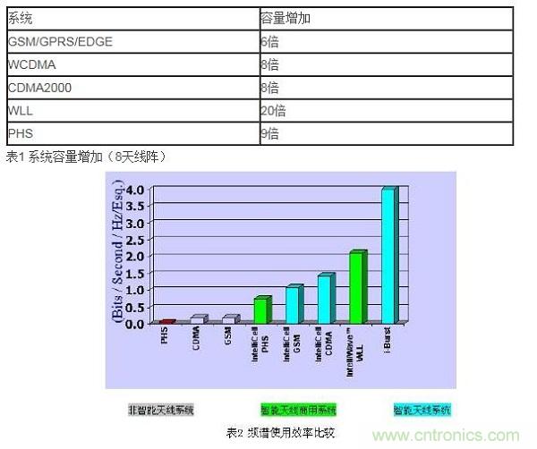 如何改善頻譜使用效率？智能天線異軍突起