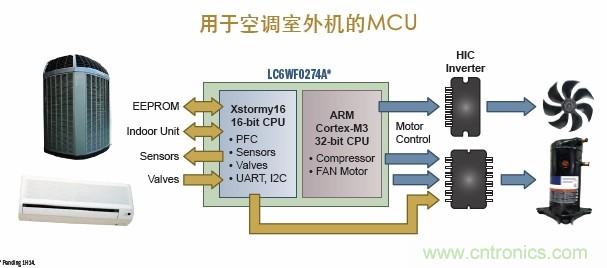 圖9. 基于ARM Cortex-M3 32位MCU的空調(diào)室外機案例