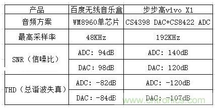 百度無線音樂盒與vivo X1音頻方案對(duì)比