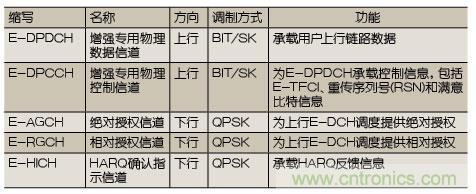 技術(shù)分析：HSPA關(guān)鍵技術(shù)解析