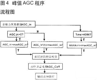 技術(shù)達(dá)人：音頻信號采集與AGC算法的DSP實(shí)現(xiàn)