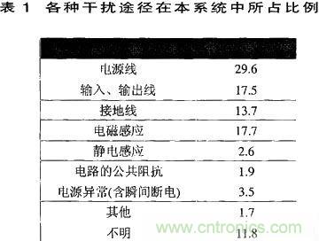 技術(shù)分享：基于DSP的數(shù)字圖像處理系統(tǒng)中的抗干擾設(shè)計