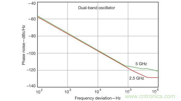 計(jì)算機(jī)輔助工程軟件工具在仿真雙頻振蕩器設(shè)計(jì)的性能參數(shù)時(shí)非常有用，比如這張相位噪聲性能圖