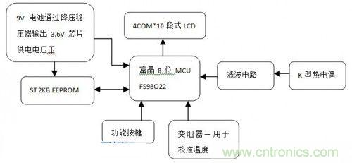 數(shù)字溫度計HH11B硬件框圖