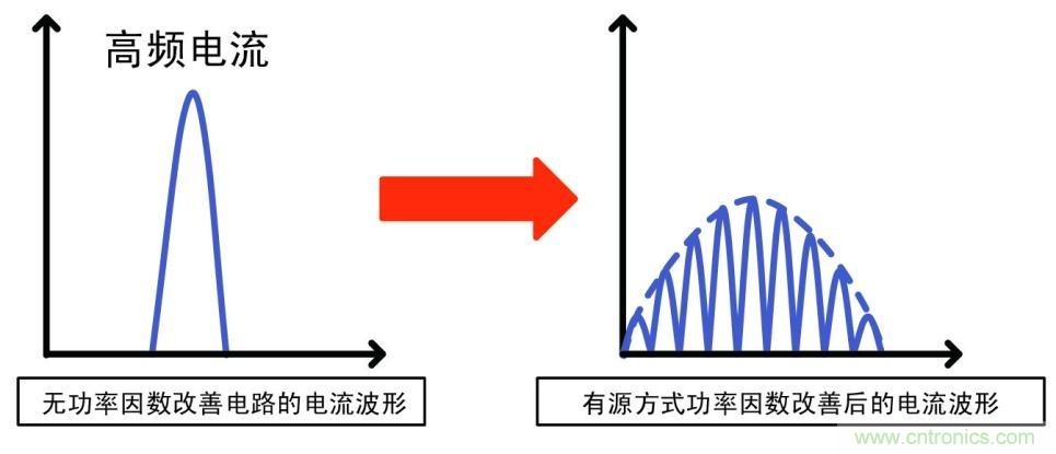 功率因數(shù)改善前后的電流波形比較